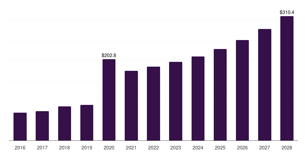 Germany medical disinfectant wipes market, 2016-2028 (US$M)