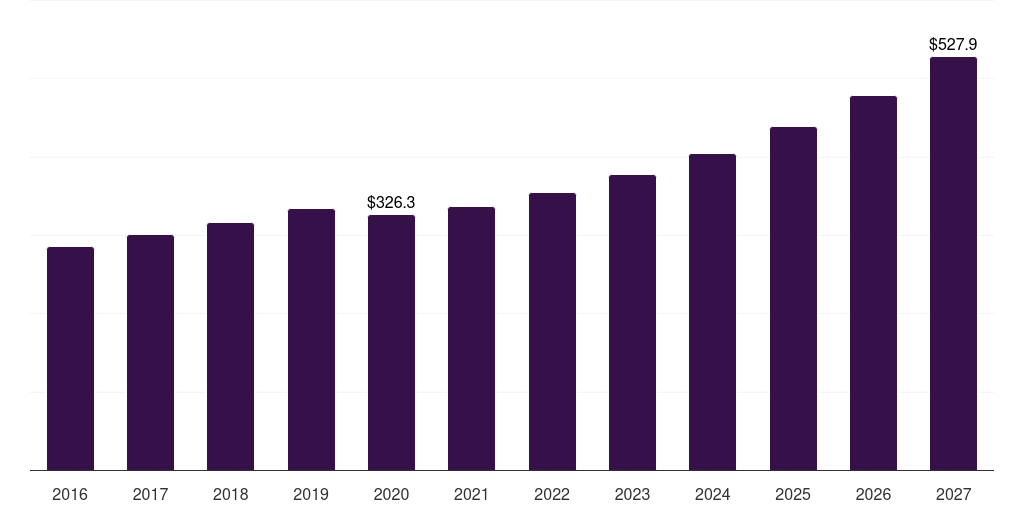 Germany medical footwear market, 2016-2027 (US$M)