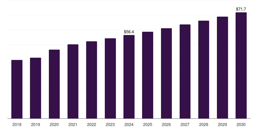 Germany medical suction devices market, 2018-2030 (US$M)