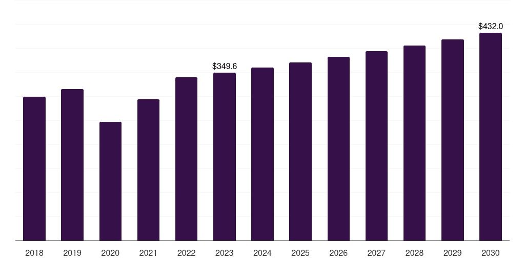 Germany medical tapes & bandages market, 2018-2030 (US$M)