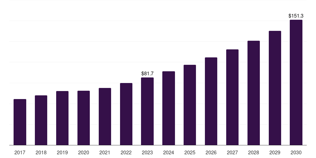 Germany medical terminology software market, 2017-2030 (US$M)