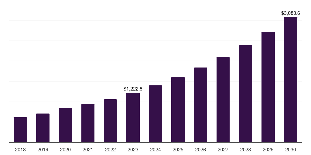 Germany mhealth services market, 2018-2030 (US$M)