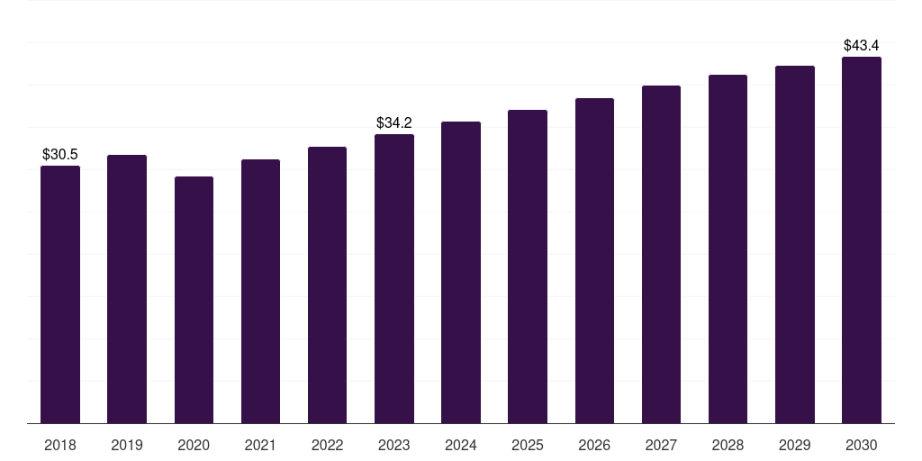 Germany mice based research antibody market, 2018-2030 (US$M)