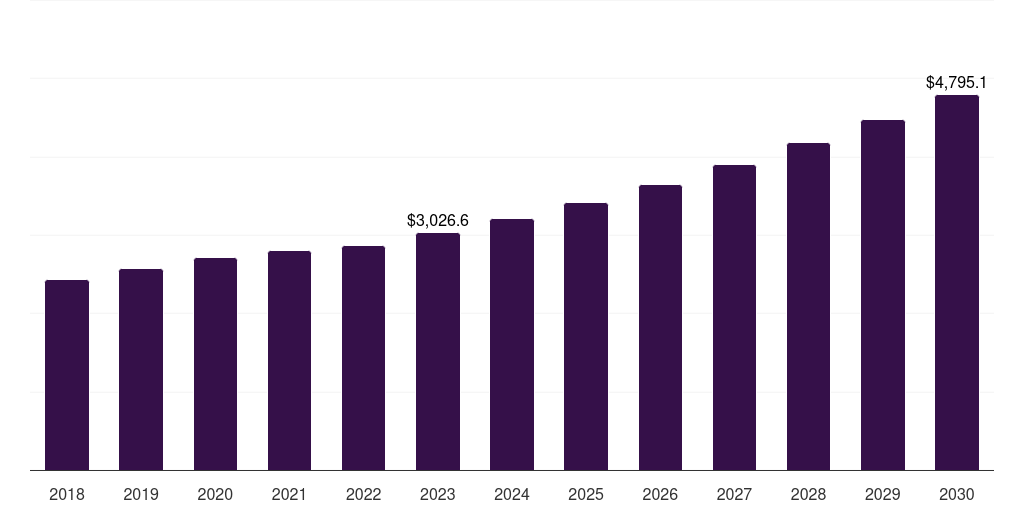Germany microbial api market, 2018-2030 (US$M)