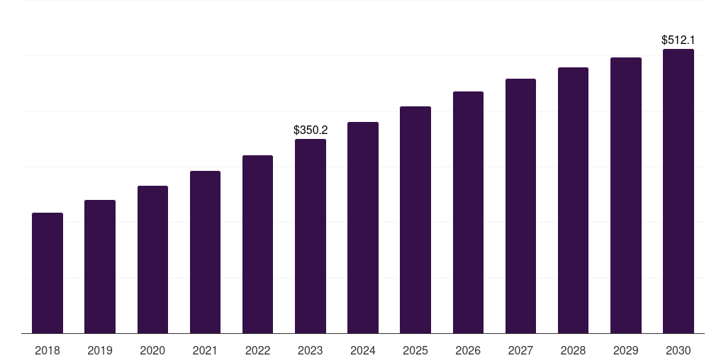 Germany microbiology & bacterial culture for industrial testing market, 2018-2030 (US$M)