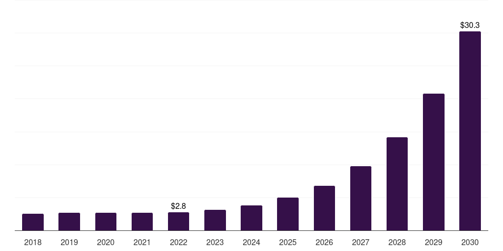 Germany microbiome therapeutics market, 2018-2030 (US$M)