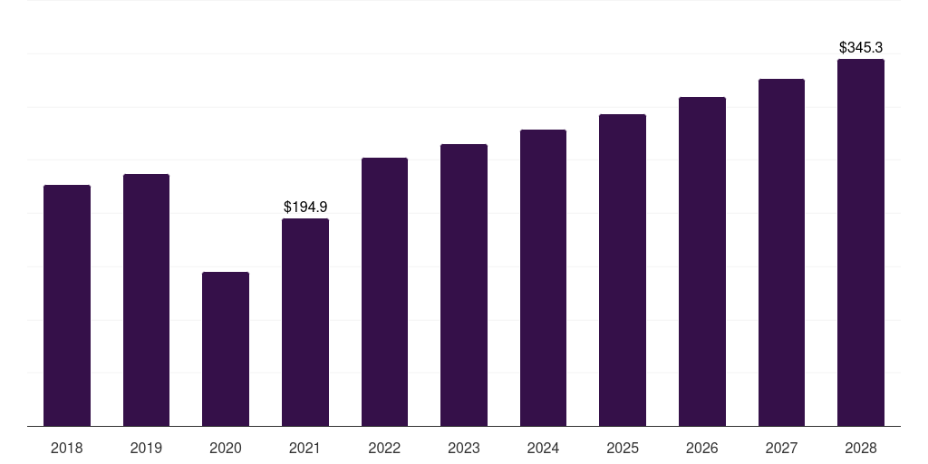 Germany minimally invasive thoracic surgery market, 2018-2030 (US$M)