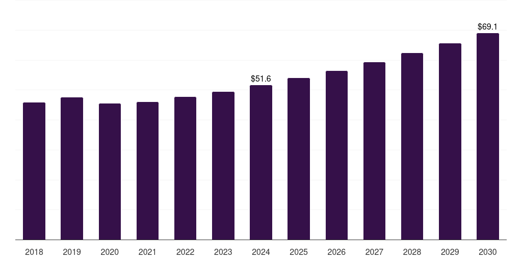 Germany mobile substation market, 2018-2030 (US$M)