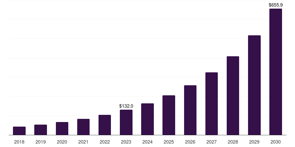 Germany mobile threat defense market, 2018-2030 (US$M)