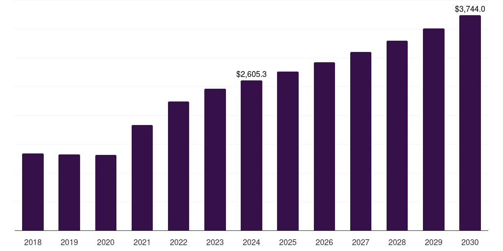 Germany modified bitumen market, 2018-2030 (US$M)