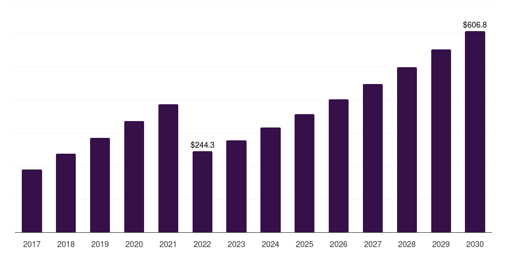 Germany molasses market, 2017-2030 (US$M)