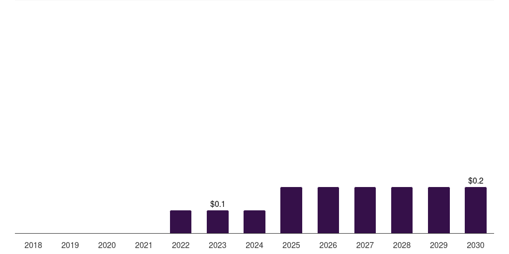 Germany monkeypox testing market, 2018-2030 (US$M)