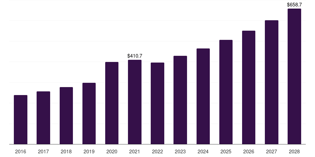 Germany nasal cannula market, 2016-2028 (US$M)