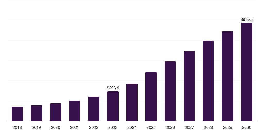Germany neuromorphic computing market, 2018-2030 (US$M)