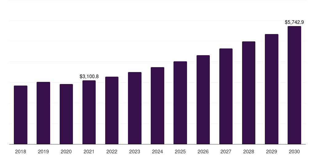 Germany non-opioid pain treatment market, 2018-2030 (US$M)