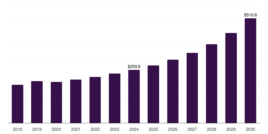 Germany non-viral gene delivery technologies market, 2018-2030 (US$M)