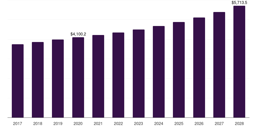 Germany nuts market, 2017-2028 (US$M)