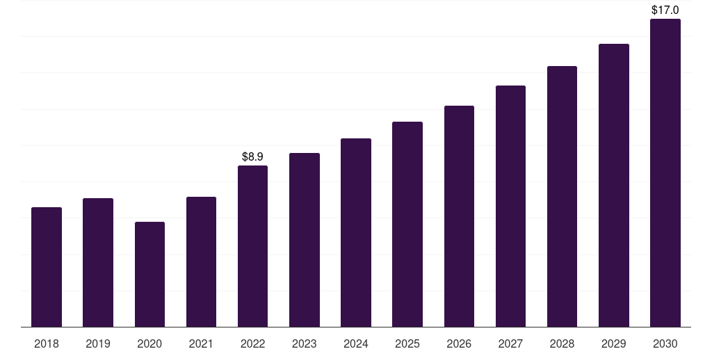 Germany ocular adhesives and sealants market, 2018-2030 (US$M)