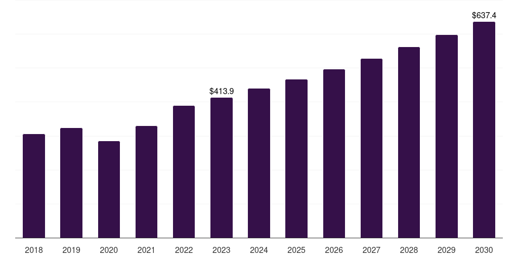 Germany oculoplastic surgery market, 2018-2030 (US$M)
