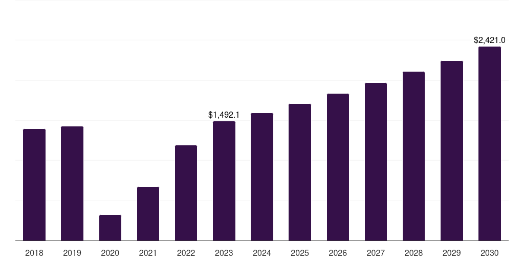 Germany online movie ticketing services market, 2018-2030 (US$M)