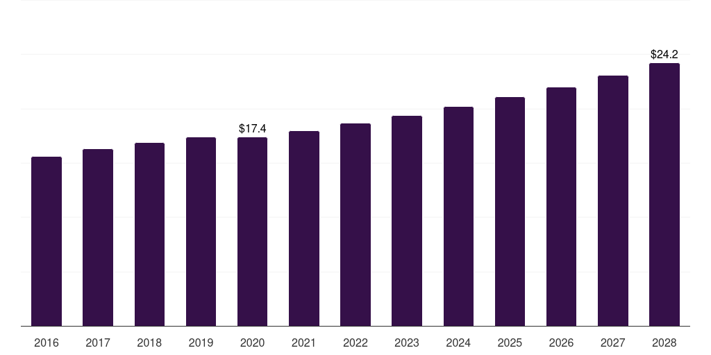 Germany ophthalmic perimeters market, 2016-2028 (US$M)