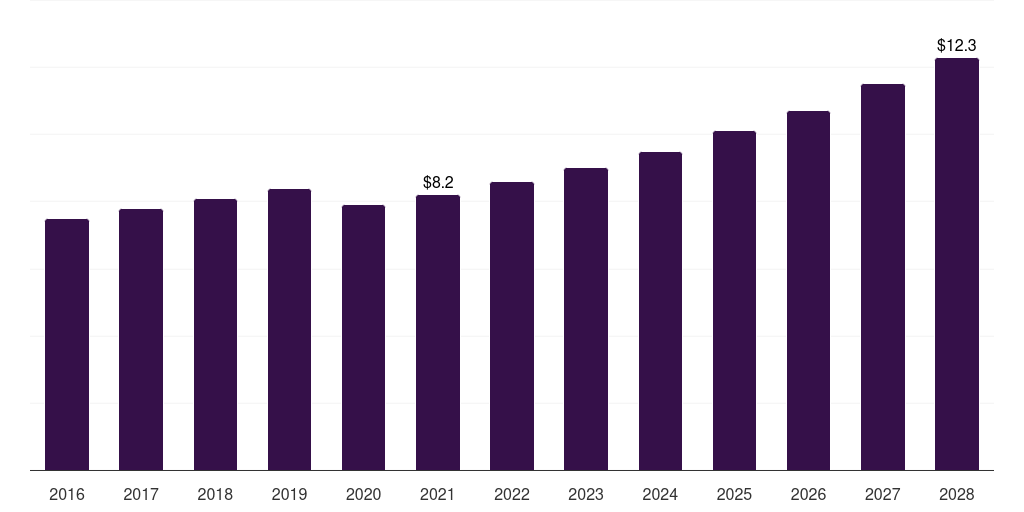 Germany ophthalmic photocoagulator market, 2016-2028 (US$M)