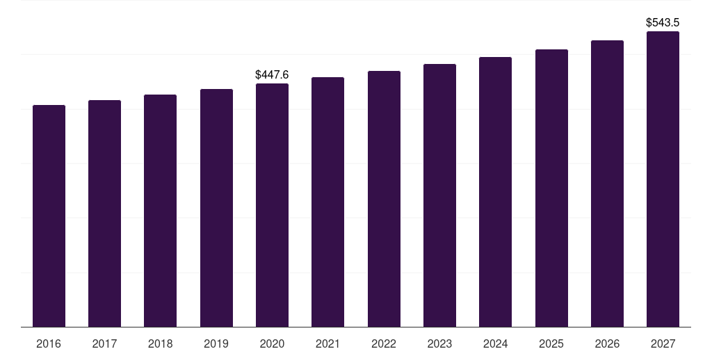 Germany organ transplant immunosuppressant drugs market, 2018-2030 (US$M)