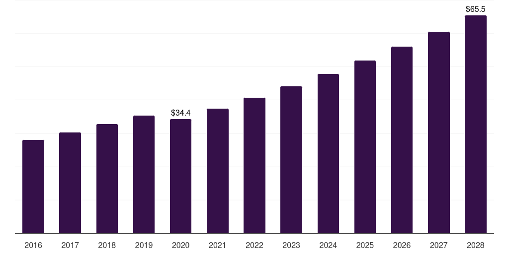 Germany organic chocolate confectionery market, 2016-2028 (US$M)