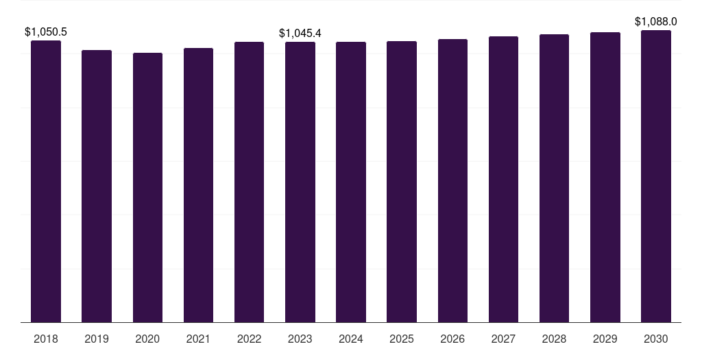 Germany other cancer diagnostics market, 2018-2030 (US$M)