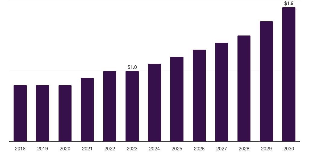 Germany other source custom antibody market, 2018-2030 (US$M)