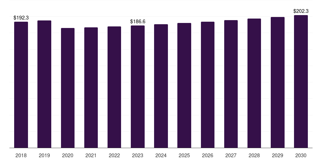 Germany others in vitro diagnostics market, 2018-2030 (US$M)