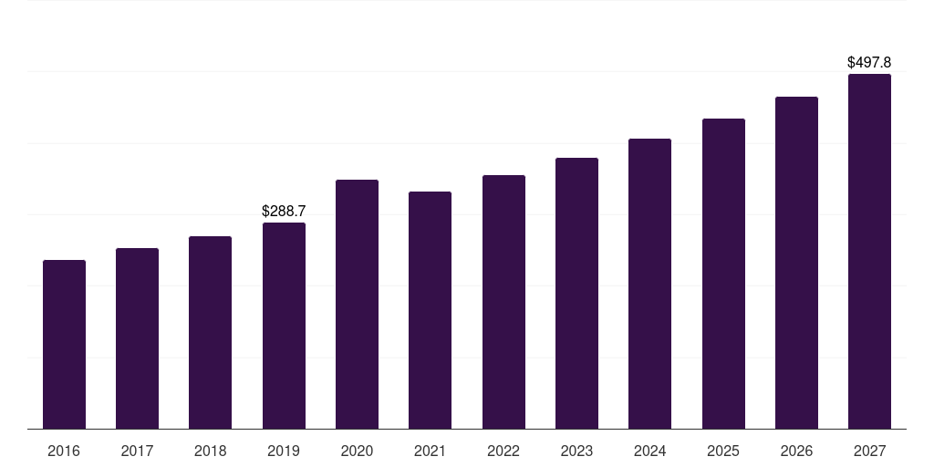 Germany packaged burgers market, 2016-2027 (US$M)