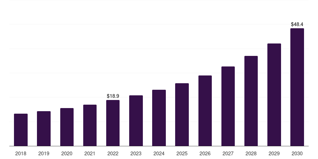 Germany patient-derived xenograft model market, 2018-2030 (US$M)