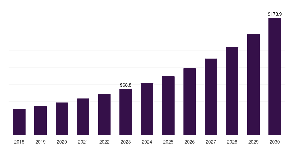 Germany patient registry software market, 2018-2030 (US$M)