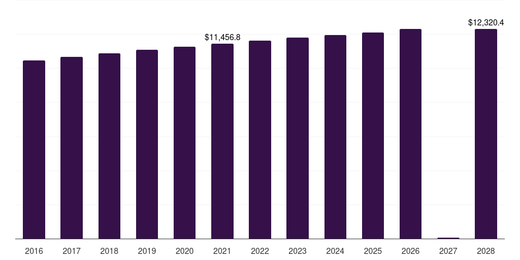 Germany pay tv market, 2016-2028 (US$M)