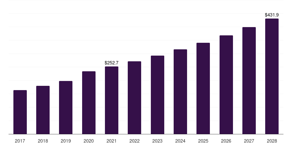 Germany peanut butter market, 2017-2028 (US$M)