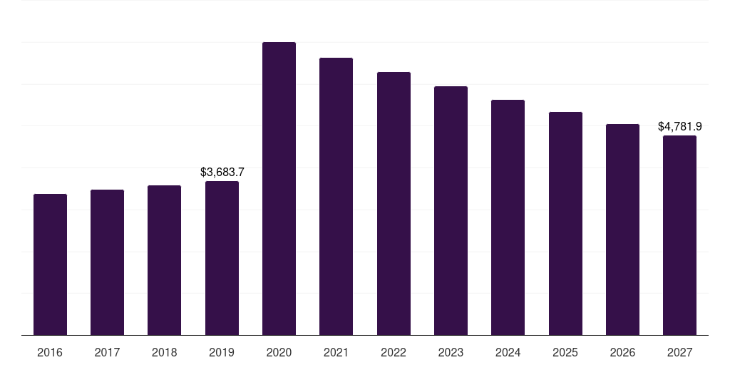 Germany perfumes and deodorants market, 2016-2027 (US$M)
