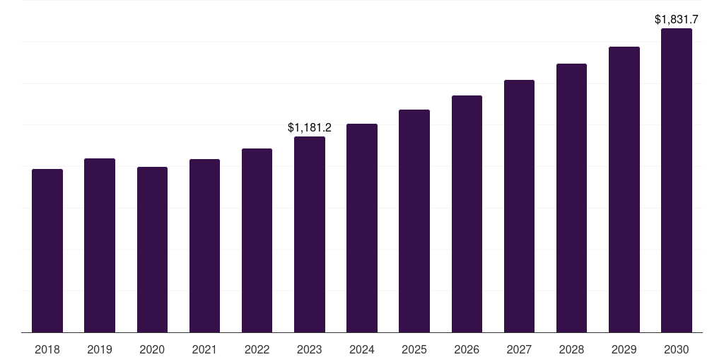 Germany personal mobility devices market, 2018-2030 (US$M)