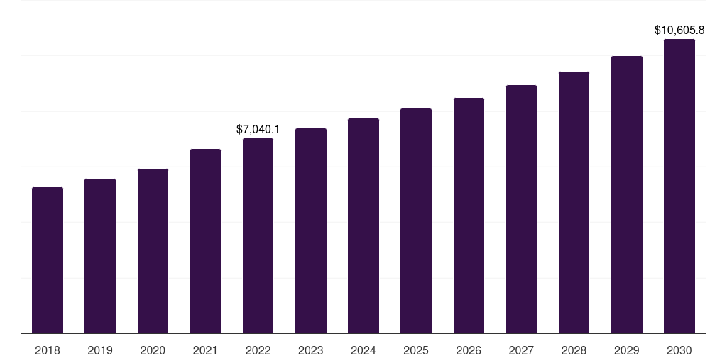 Germany pet products market, 2018-2030 (US$M)