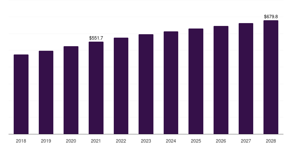 Germany pharmaceutical cleaning validation market, 2018-2028 (US$M)