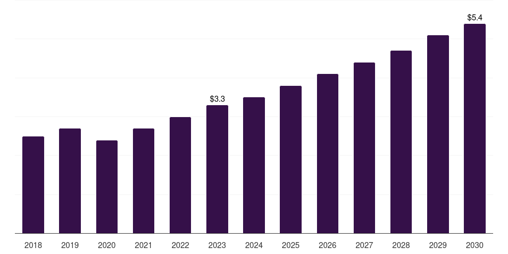 Germany pharmaceutical collaborative robots market, 2018-2030 (US$M)