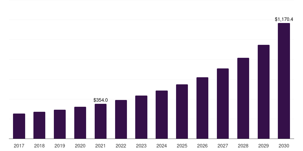 Germany plant-based beverages market, 2017-2030 (US$M)