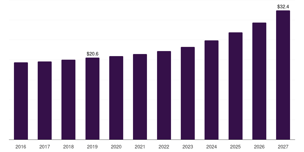 Germany plush blankets market, 2016-2027 (US$M)