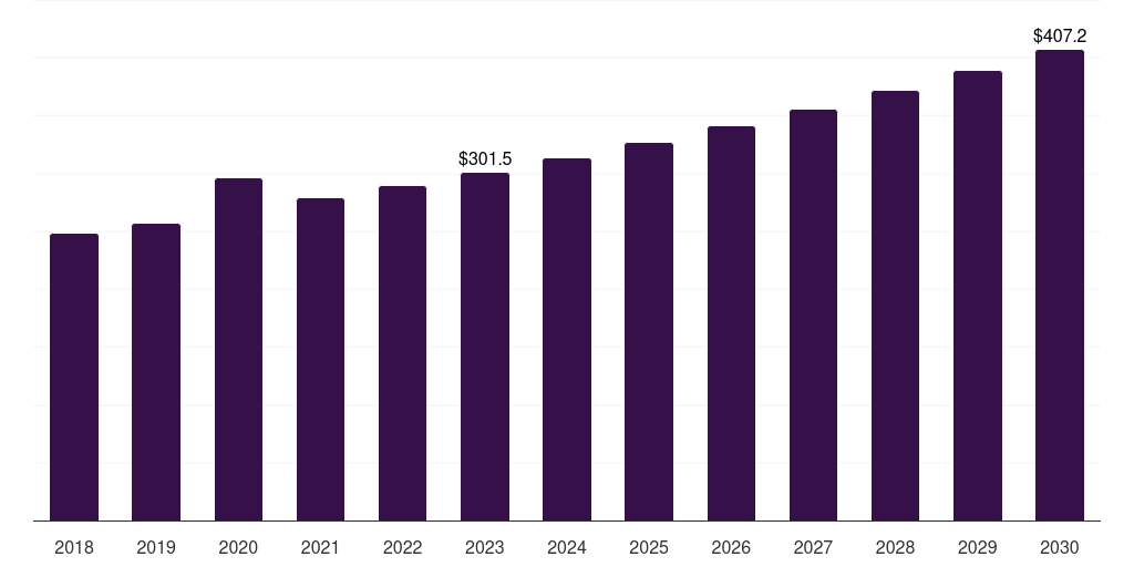 Germany point-of-care glucose testing market, 2018-2030 (US$M)