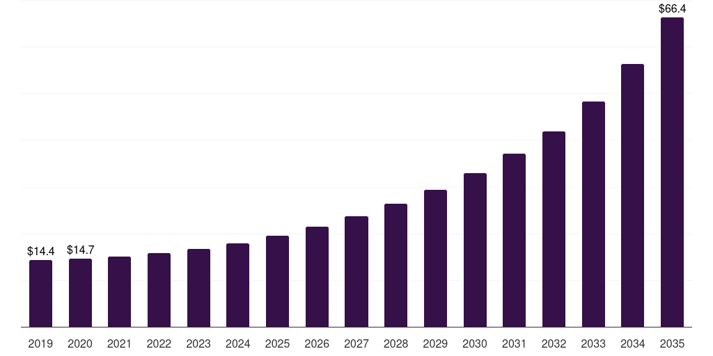 Germany polyethylene furanoate films market, 2019-2035 (US$K)