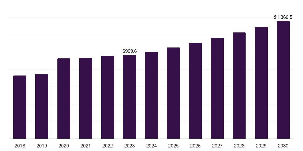 Germany population screening market, 2018-2030 (US$M)