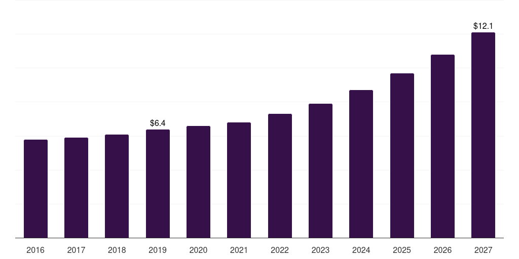 Germany portable blenders market, 2016-2027 (US$M)