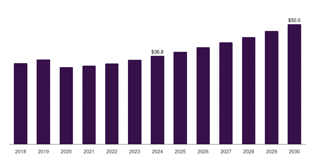 Germany powder compacting pressers market, 2018-2030 (US$M)