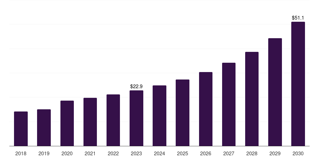 Germany ppg biosensors market, 2018-2030 (US$M)