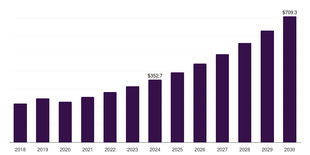 Germany pre-engineered building market, 2018-2030 (US$M)
